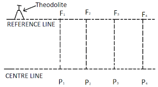 1. Marking Of The Alignment - Steps Of Laying Of Sewer Pipes