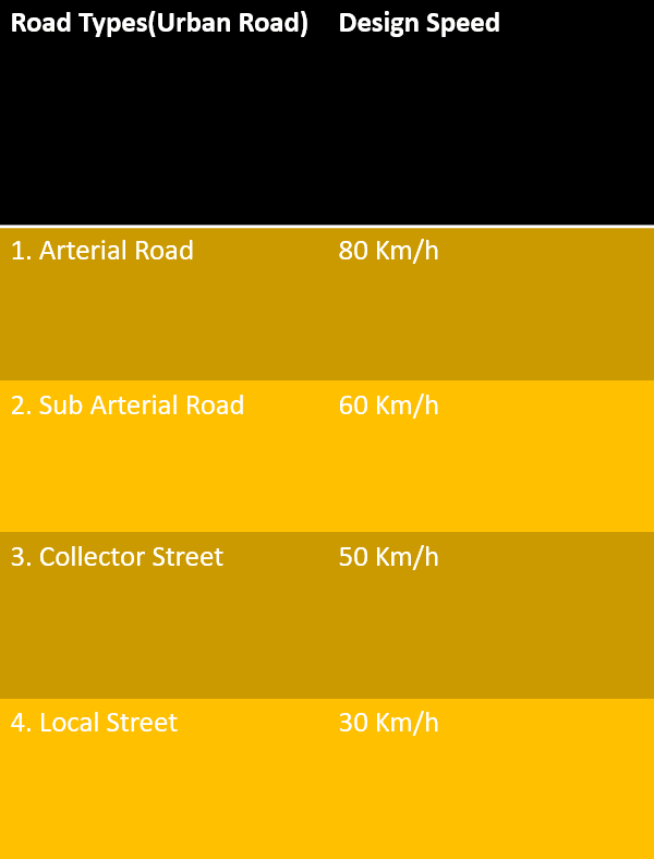 Recommended Design Speed on Urban Roads