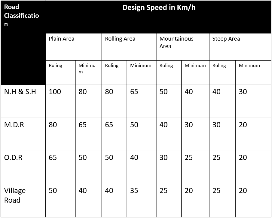 Recommended Design Speed On Rural Roads as Per I.R.C