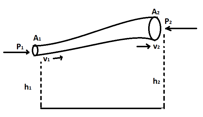 10 Assumption of Bernoulli’s Theorem