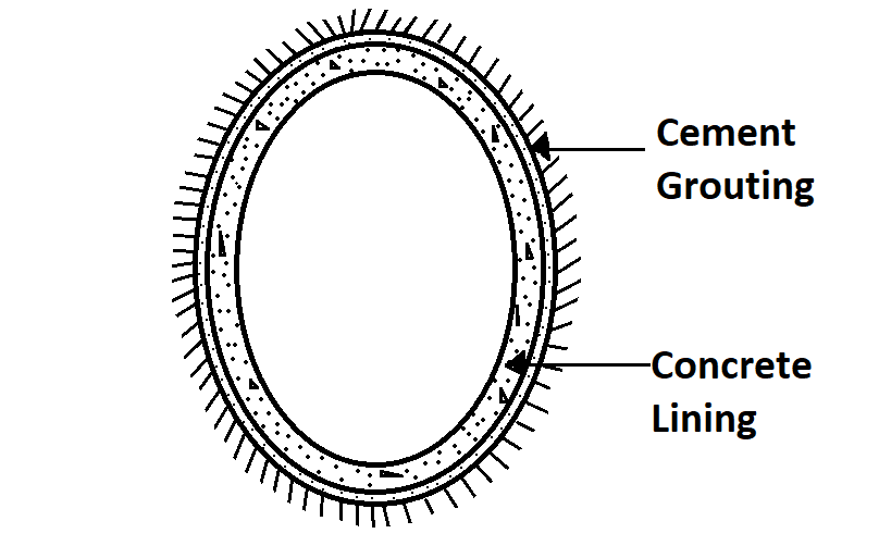 Elliptical Shaped Tunnels