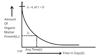 Relation Between B.O.D (Biochemical Oxygen Demand) And Time