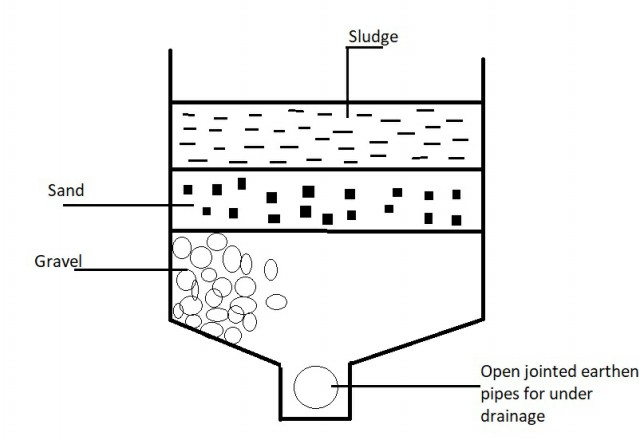 Sludge Drying Bed - Wastewater Treatment