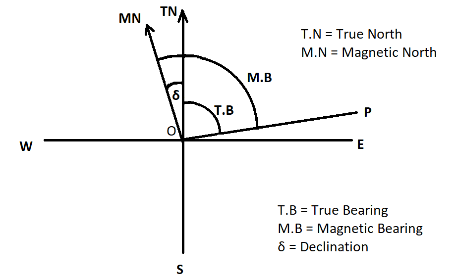 Calculate True Bearing From Magnetic Bearing