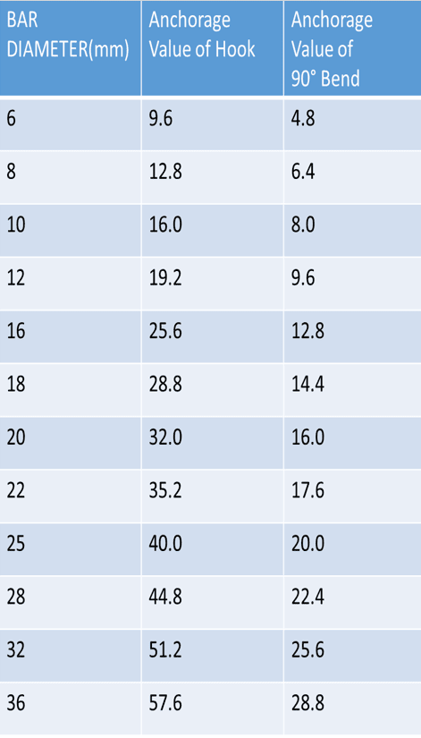 Anchorage Value of Hooks And 90 Degree Bends