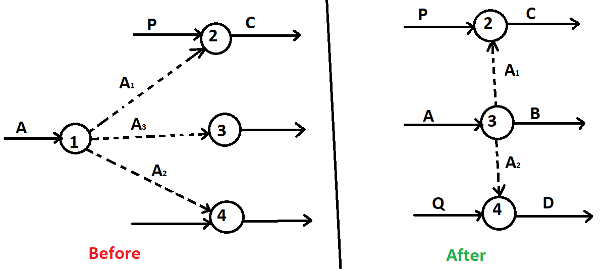 Rules 2 for Removing Redundant Dummy Activity