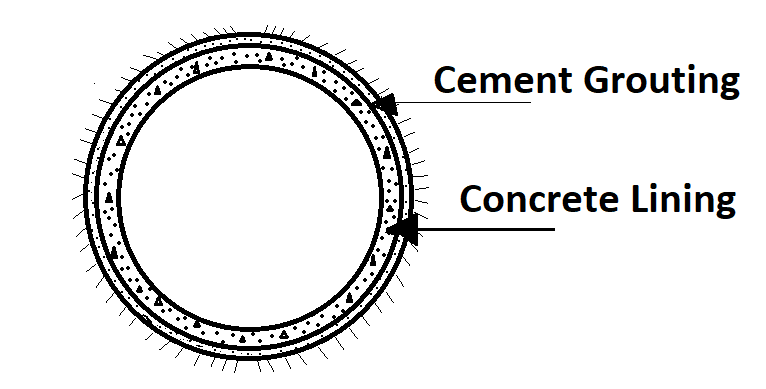 Circular Shaped Tunnels