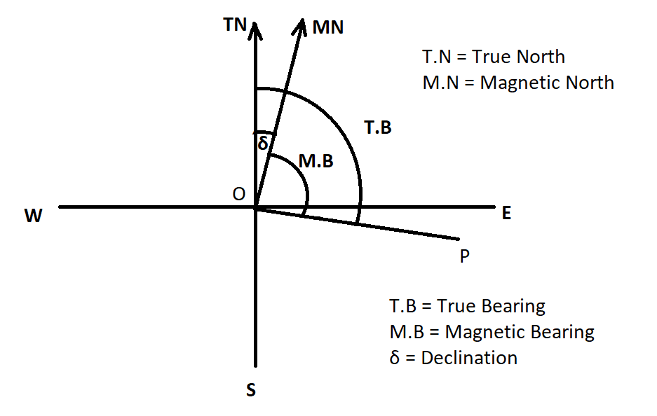 Calculate True Bearing From Magnetic Bearing- Example