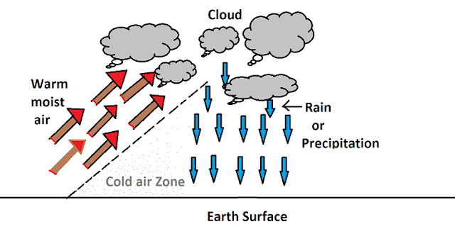 Frontal Rainfall