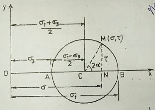 Mohr Stress Circle When an Element is Subjected To Normal Stress Only