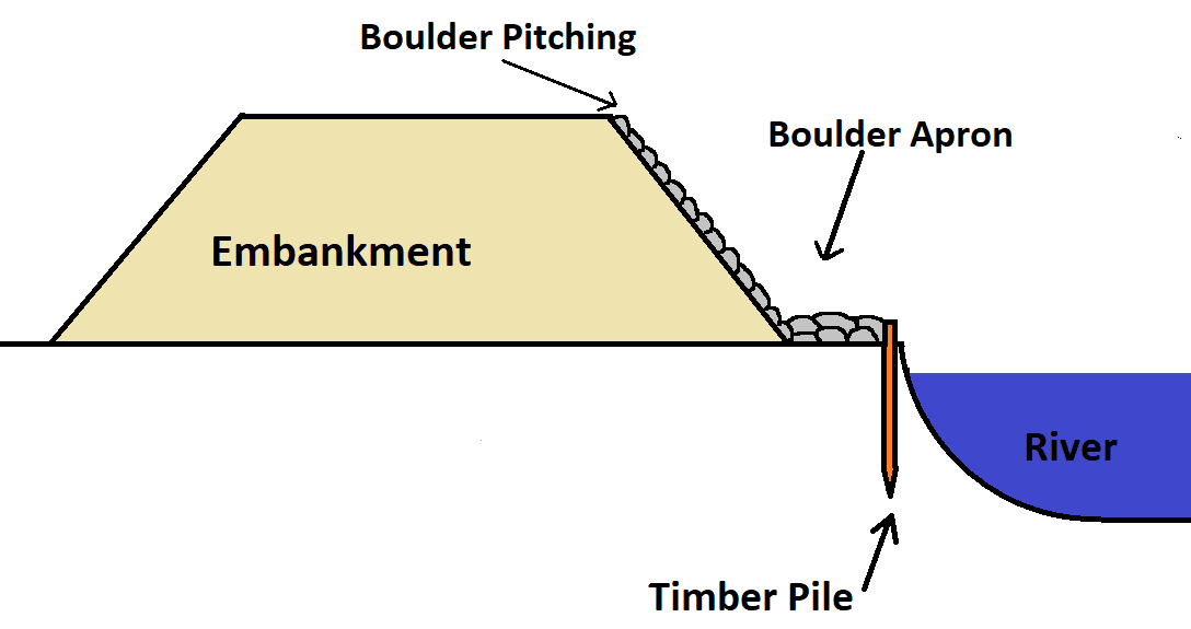 Methods of River Bank Protection- Boulder Pitching method