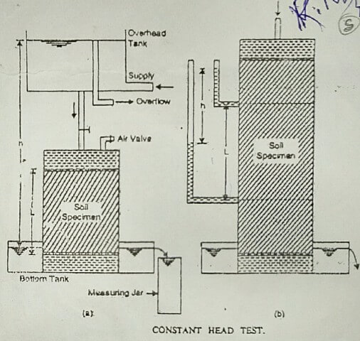 Determine the Coefficient of Permeability of Soil by Constant Head Permeameter