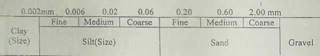 Particle Size Classification System Of Soil - MIT Classification