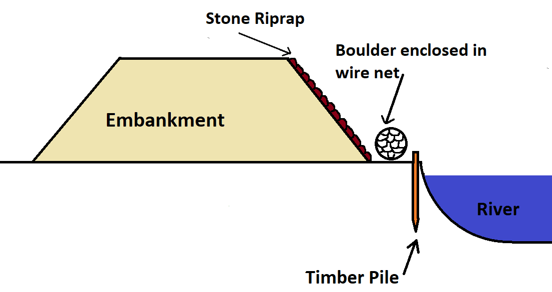 Methods of River Bank Protection - Stone Riprap method