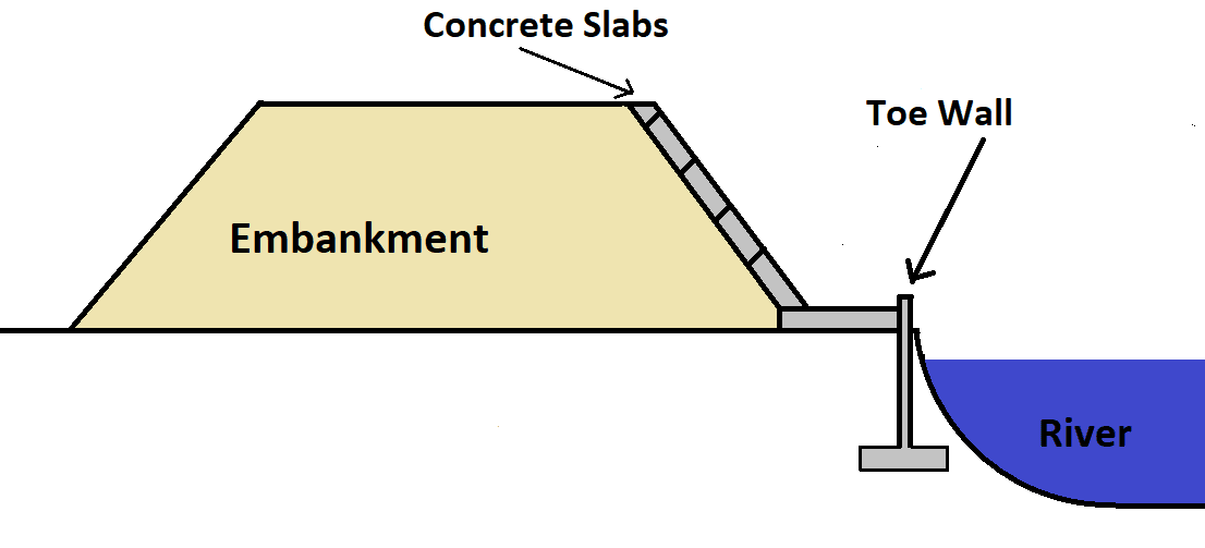 Methods of River Bank Protection - Concrete Slab Lining method