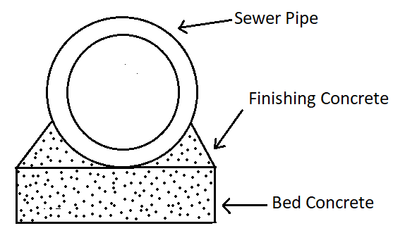 9 Steps Of Laying Of Sewer Pipes – Wastewater Engineering