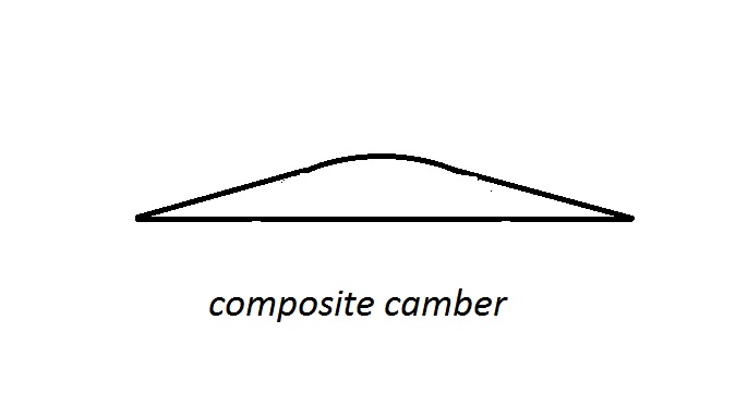 4 Types Of Camber