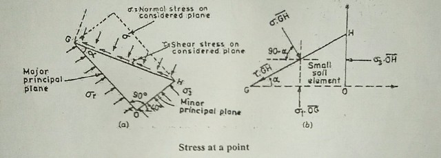 Mohr-Coulomb Failure Theory(Criterion) -Soil