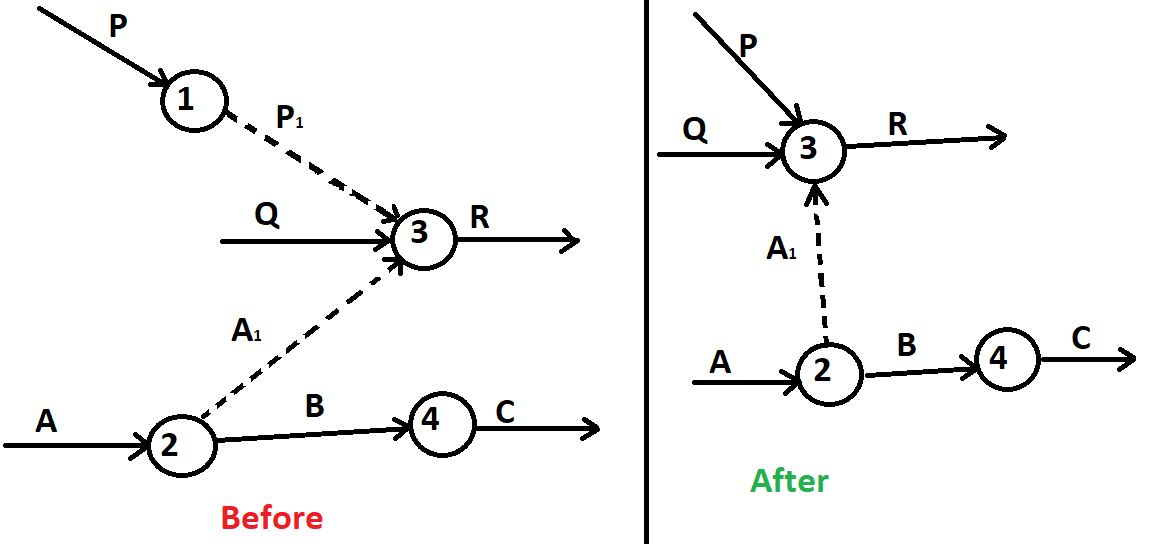 Rules 1 for Removing Redundant Dummy Activity