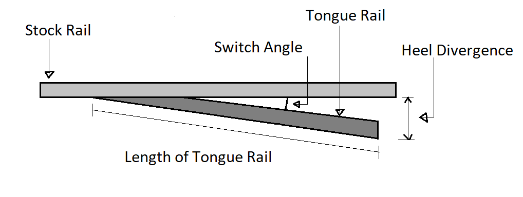 Switch Angle in Railway