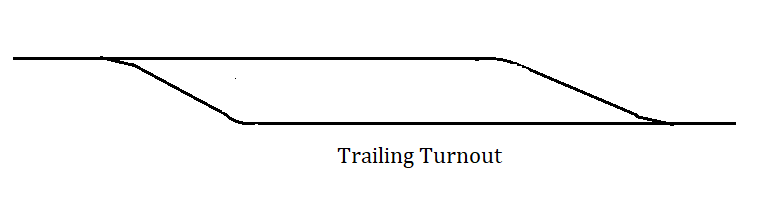 Trailing turnout - Loop Line in Railway