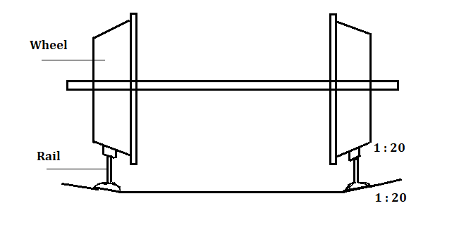 Coning of Wheels - For Straight Track