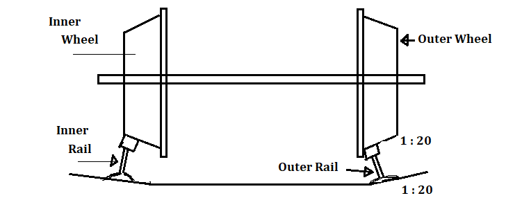 Coning of Wheels - For Curved Track