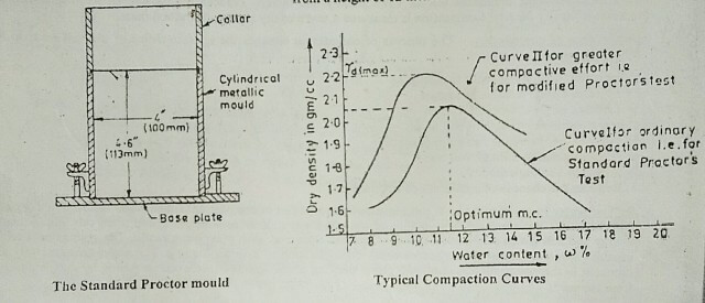 Laboratory compaction test- Standard Proctor compaction test of Soil