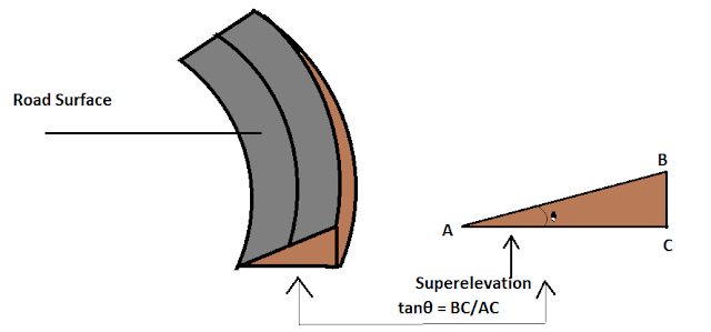 Maximum And Minimum SuperElevation As Per I.R.C