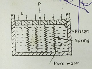 Mechanical Analogy on The Principle of Consolidation - Spring Analogical Model