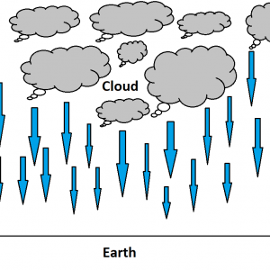 Types of Rainfall - Cyclonic, Convective, Orographic & Frontal Rain
