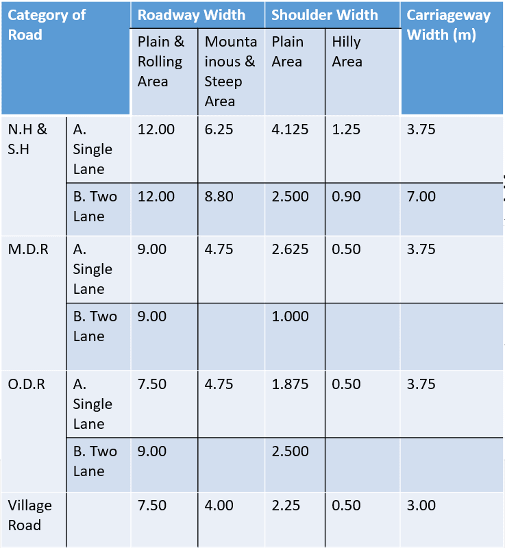 Recommended Roadway Width, Shoulder and Carriageway Width As Per I.R.C