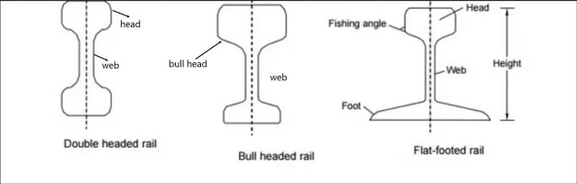 TYPES OF RAILS - Double Headed, Bull Headed and Flat Footed Rails