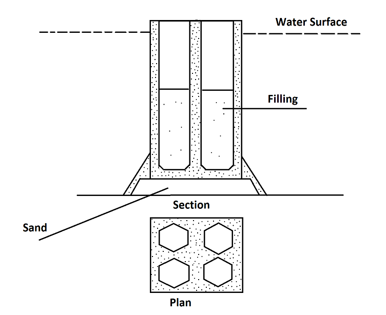 Box caissons & their Construction Procedure