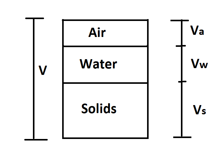 Relation Between Dry Unit Weight, Specific Gravity, Percentage of Air Voids, and Water Content