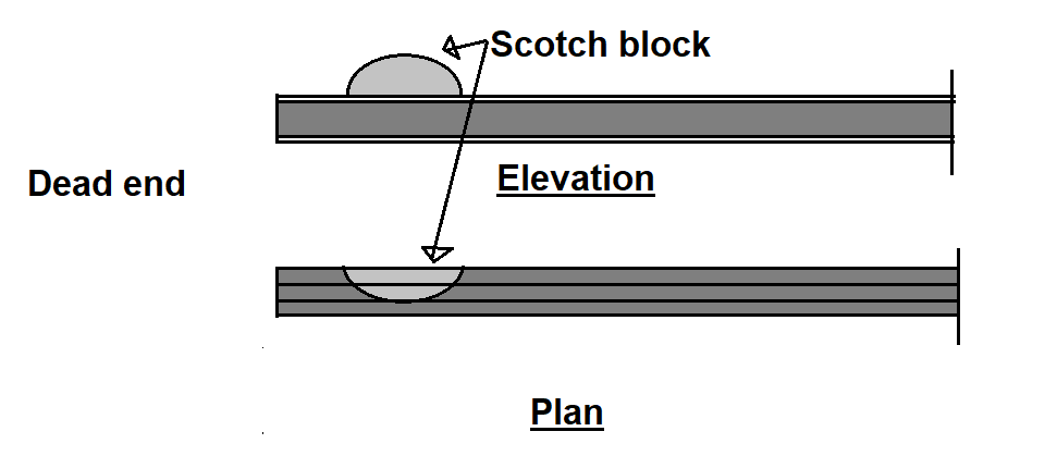 Scotch Blocks in Railway