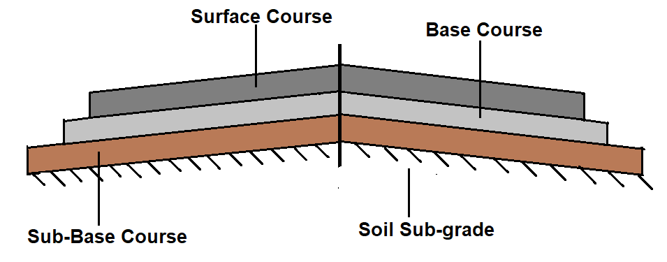 Types of Road Pavement -  Cross Section of flexible pavement