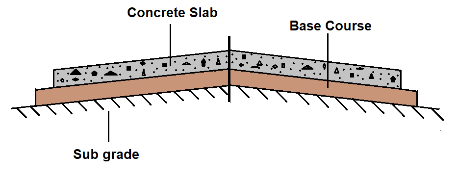 Types of Road Pavement - cross Section of a rigid pavement