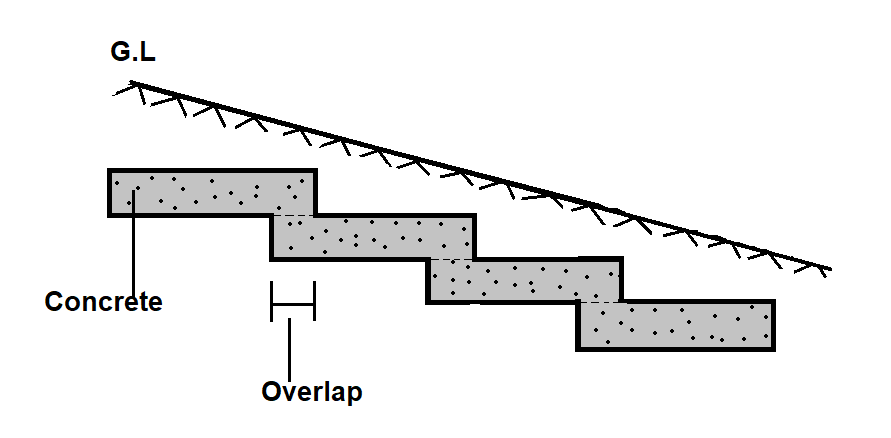 Foundation on Sloping Ground Method