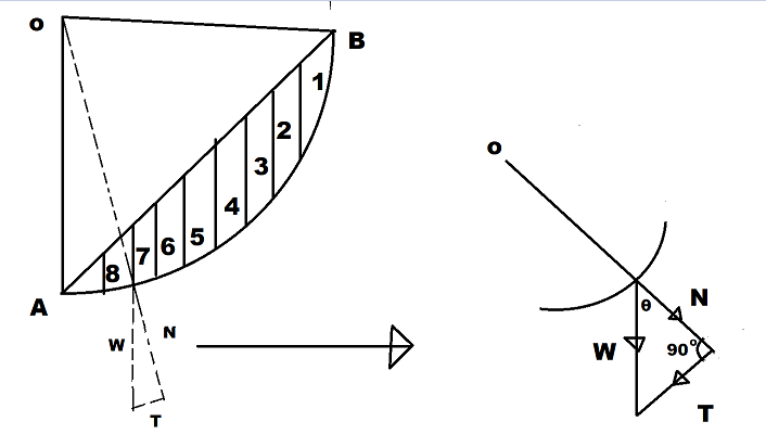 Swedish Circle Method For Analyzing The Slope Stability