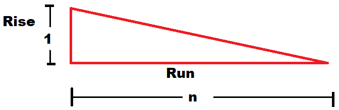 Types of Classification of Gradient - What is mean by '1' in 'n' gradient?