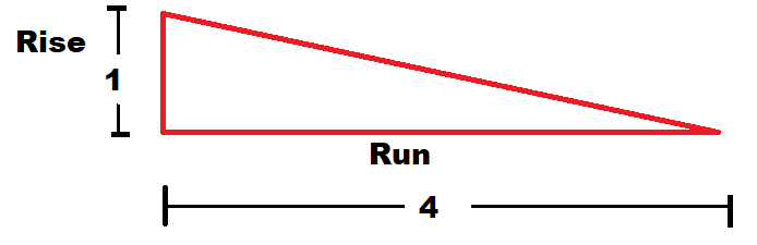 How do you find the gradient of a road