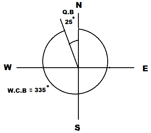 W.C.B For Quadrantal Bearing 25°