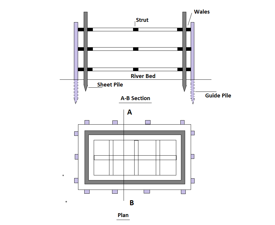 Single-Walled Cofferdam - An Overview