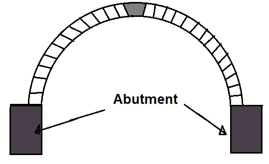 Different Component Parts of an Arch - #1. Abutment