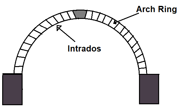 Different Component Parts of an Arch - #4. Intrados