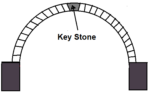 Different Component Parts of an Arch - #10. KeyStone