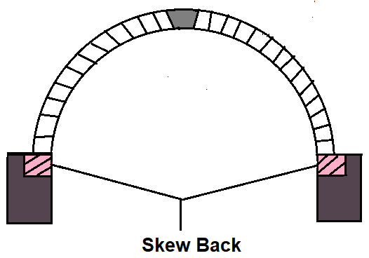 Different Component Parts of an Arch - #11.  Skew Back