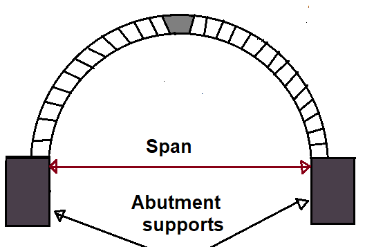 Different Component Parts of an Arch - #7. Span of the arch