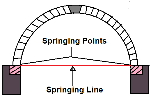 Different Component Parts of an Arch - #13. Springing Line